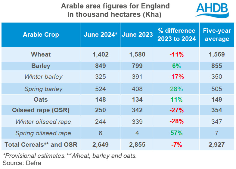 Table showing arable area figures for England in thousand hectares.